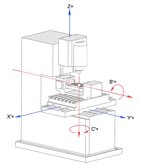 six axis cnc machine|cnc machine axis locations diagram.